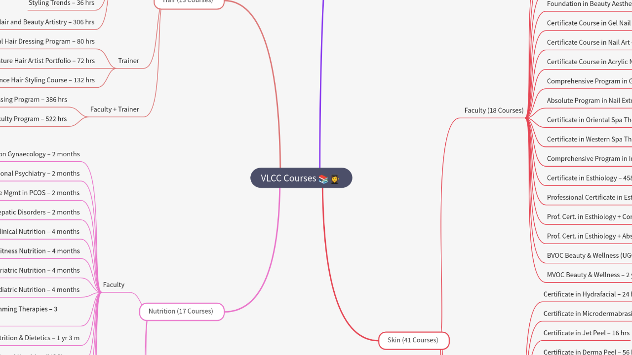 Mind Map:VLCC Courses ...