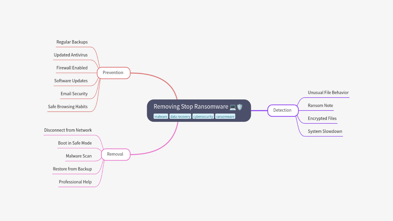 Removing Stop Ransomware
