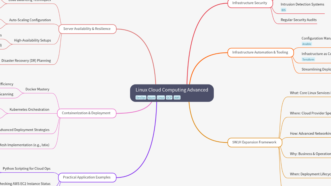 Mind Map:Linux Cloud Computing Advanced ...