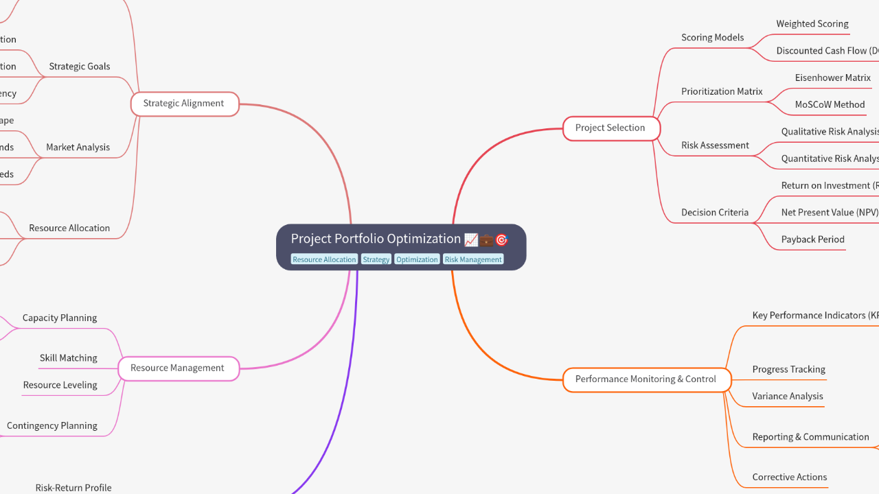 Mind Map:Project Portfolio Optimization ...