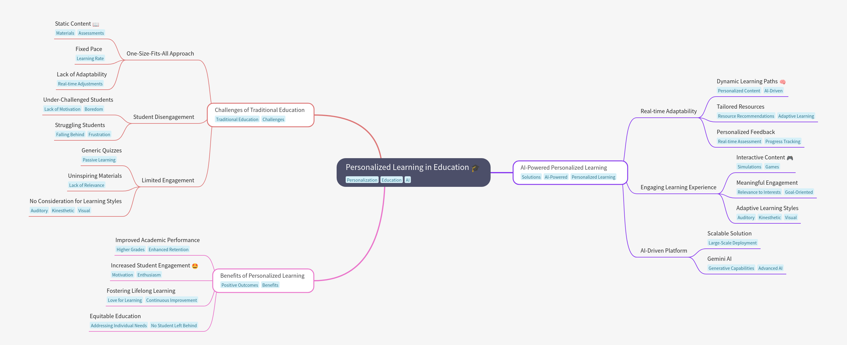Personalized Learning in Education with AI