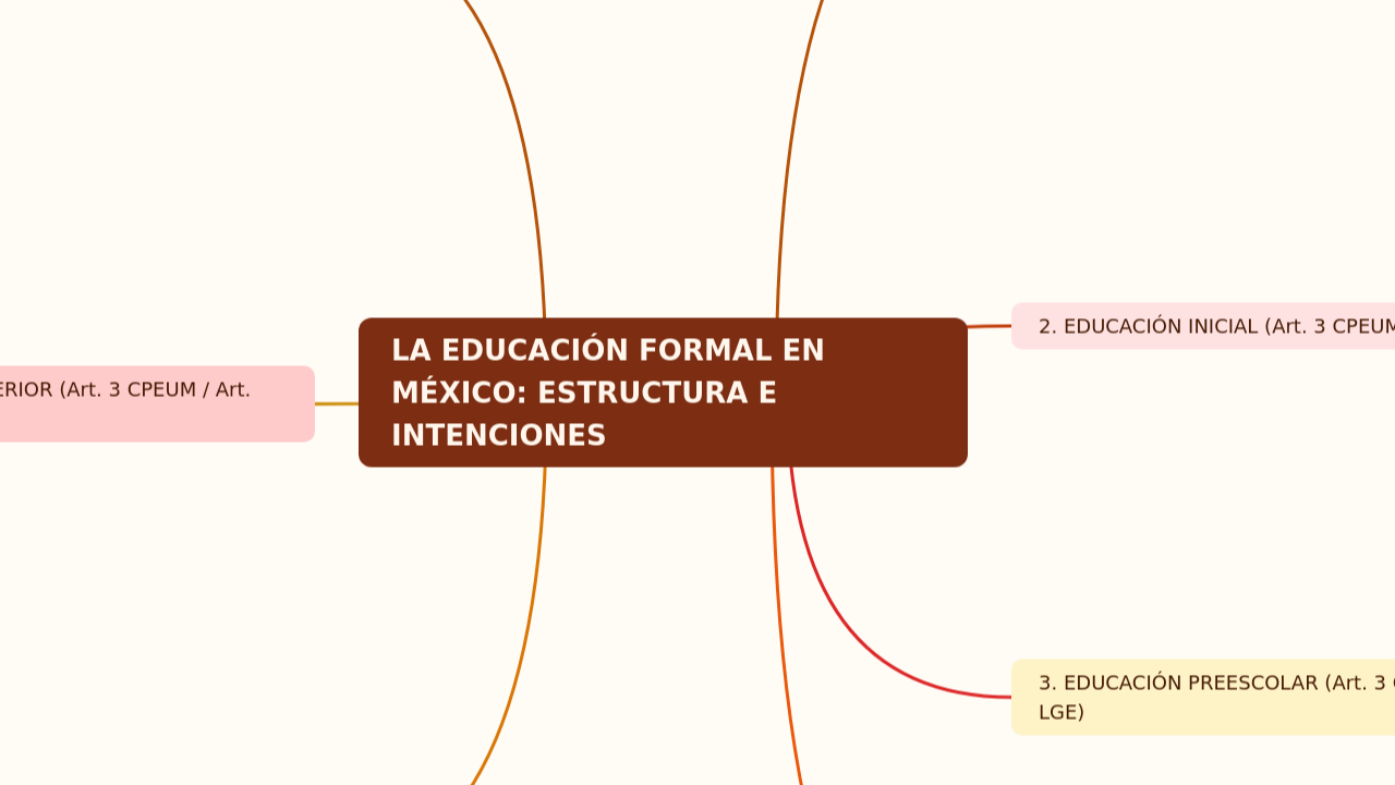 LA EDUCACIÓN FORMAL EN MÉXICO: ESTRUCTURA E INTENCIONES