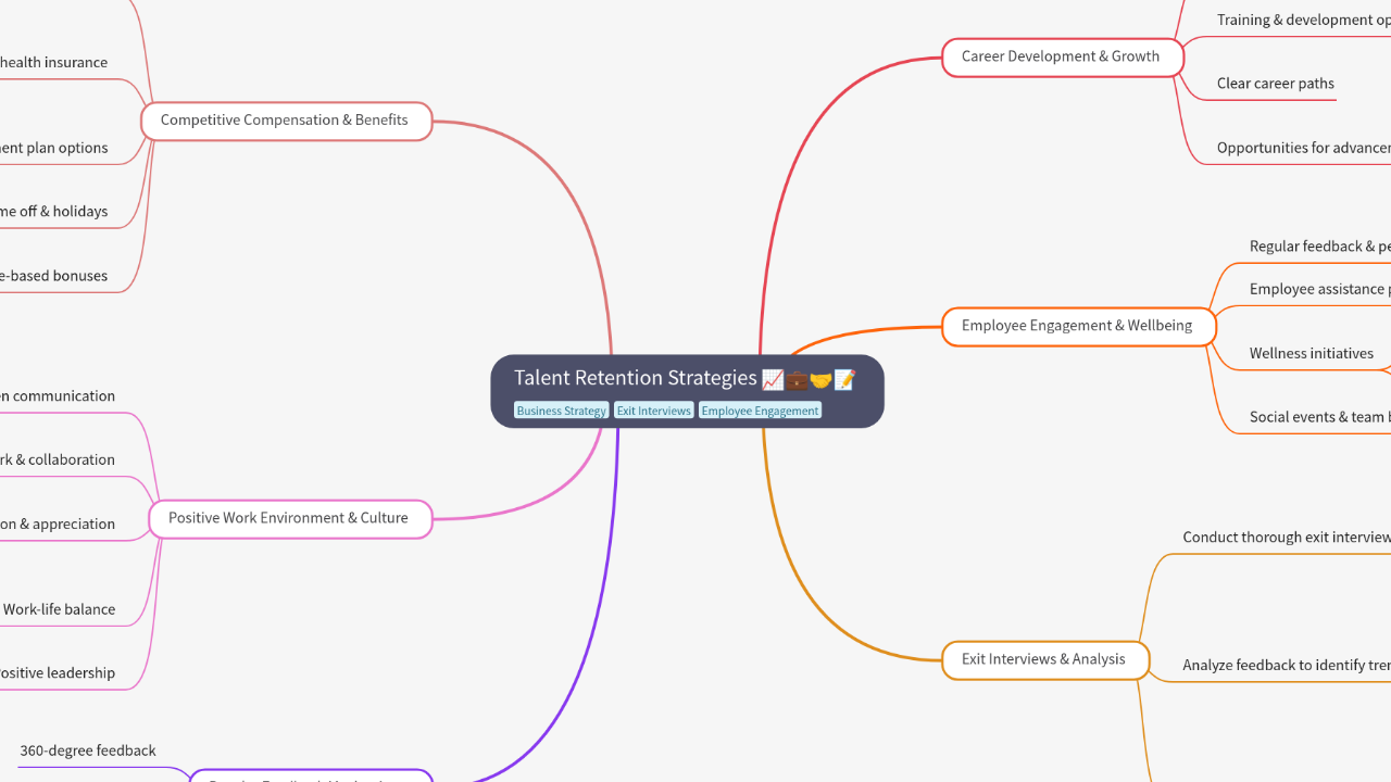 Mind Map:Talent Retention Strategies ...