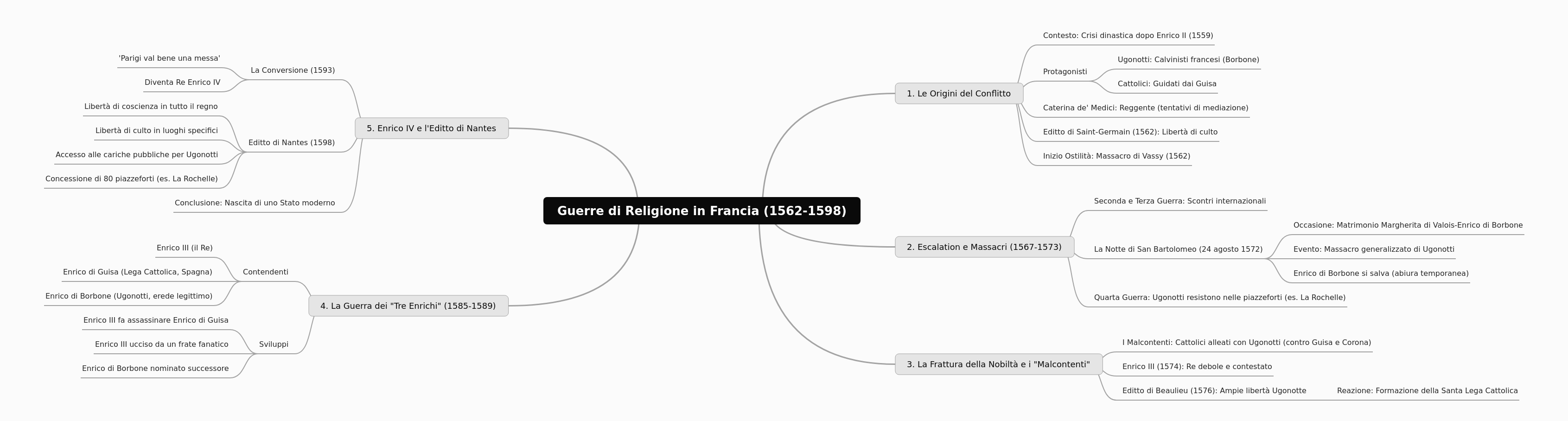 French Wars of Religion (1562-1598)