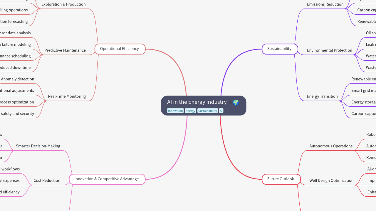 Mind Map:AI in the Energy Industry ...