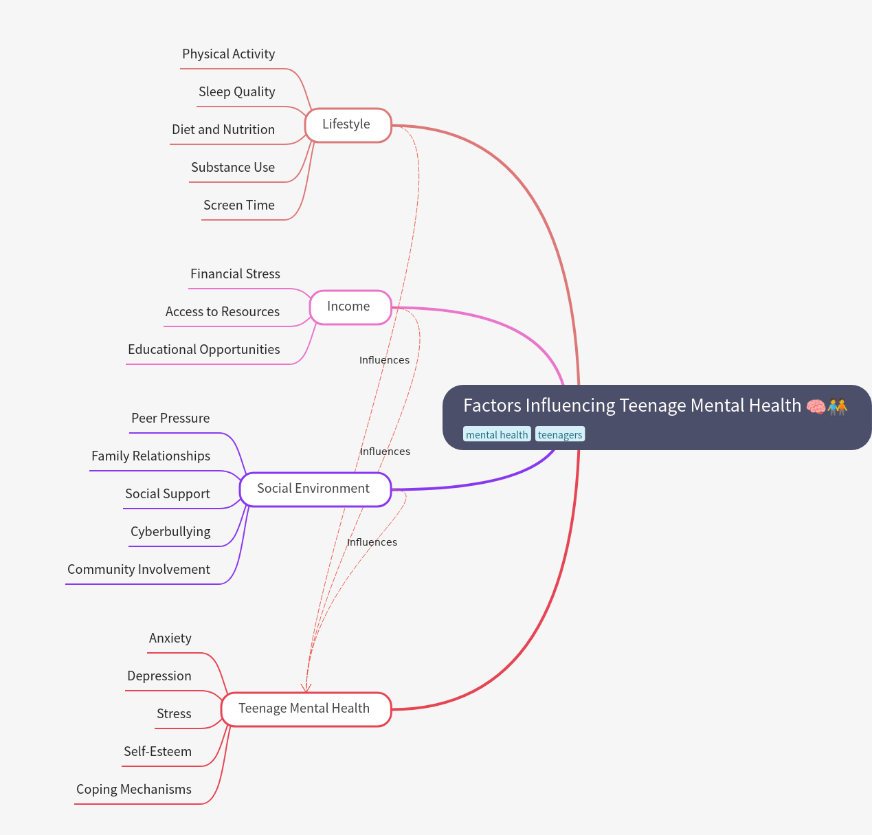 Factors Influencing Teenage Mental Health