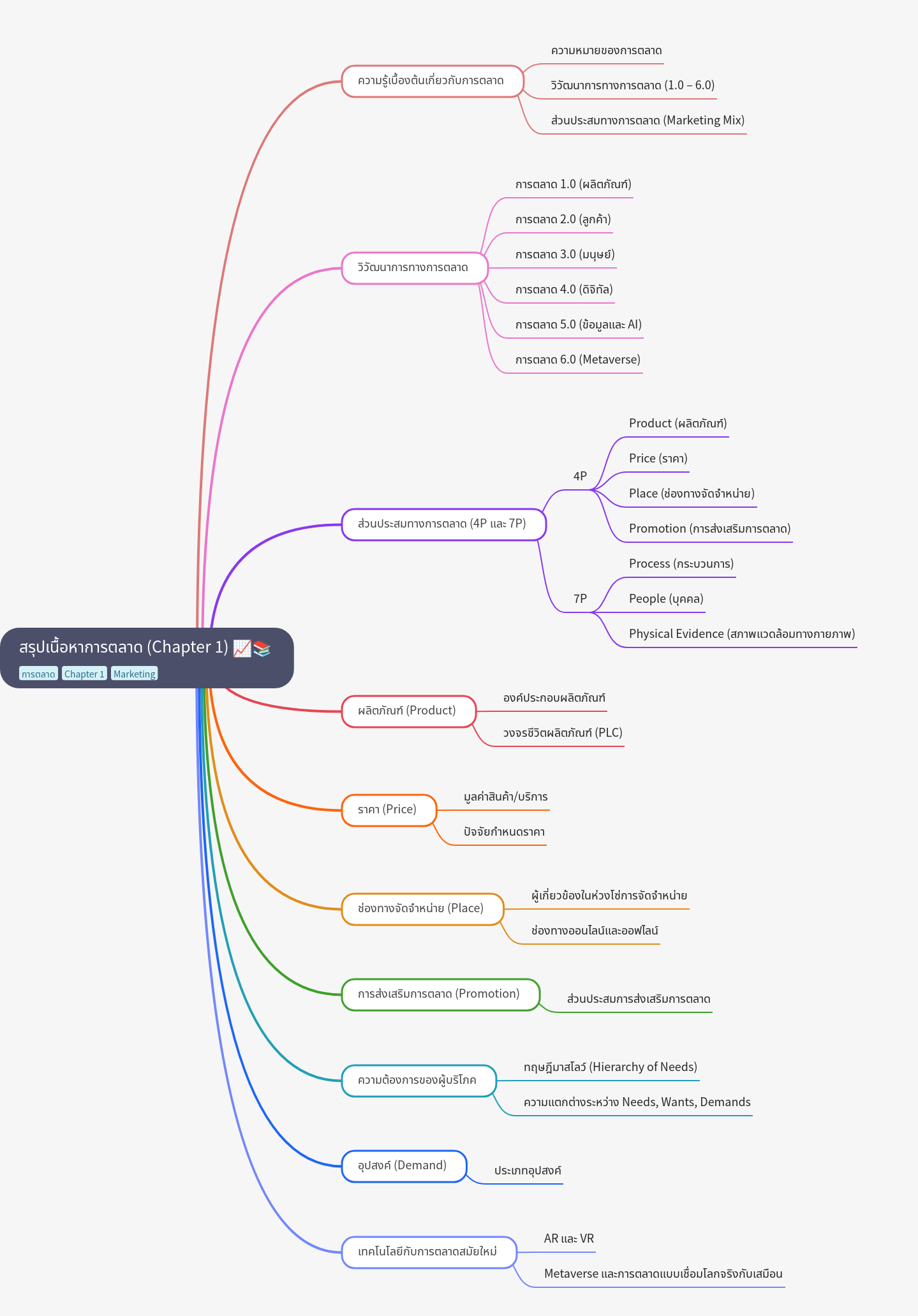 Marketing Fundamentals (Chapter 1 Summary)