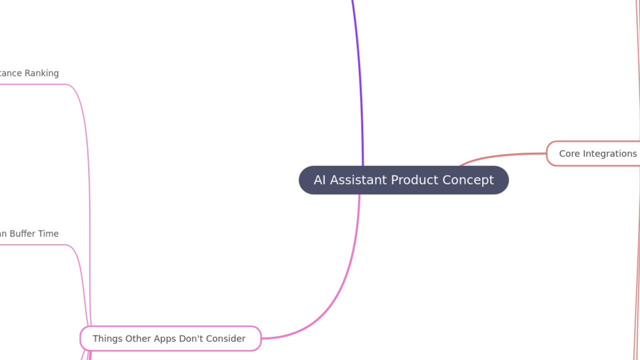 Mind Map:AI Assistant Product Concept ...