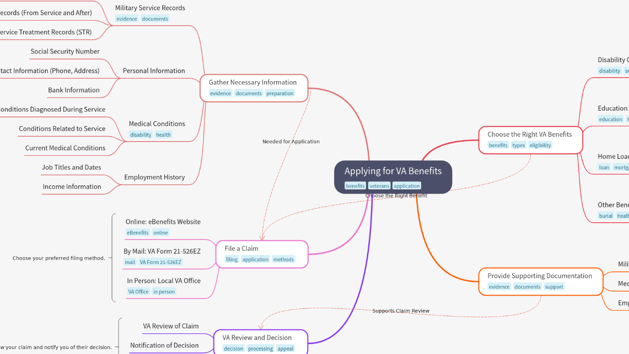 Mind Map:Applying for VA Benefits ...