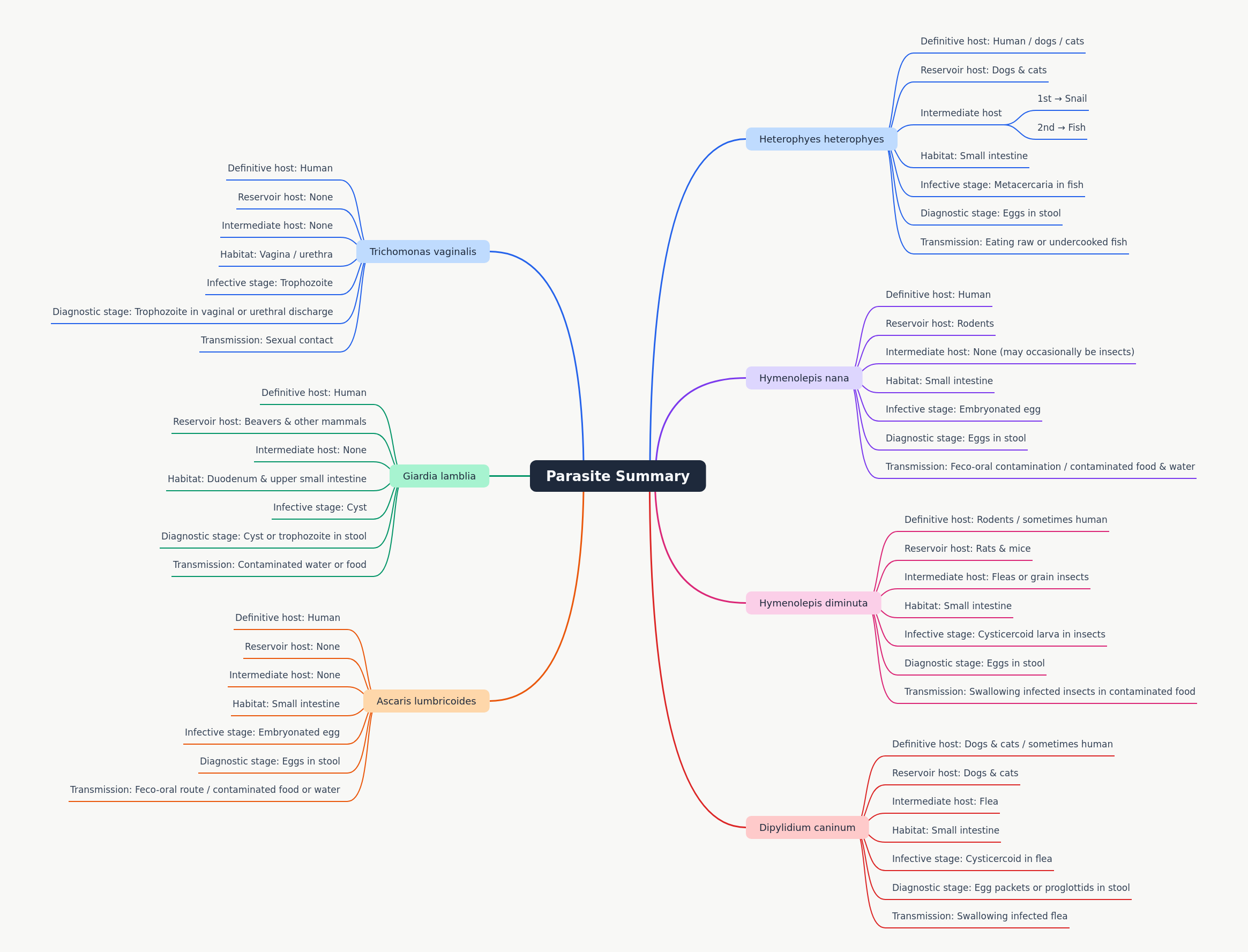 Parasite Overview: Hosts, Habitats, and Transmission
