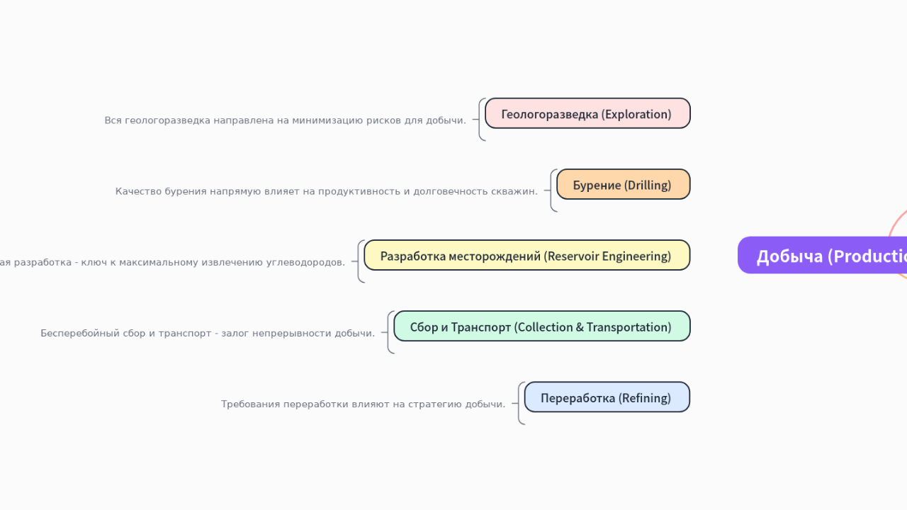 Mind Map:Добыча (Production) ...