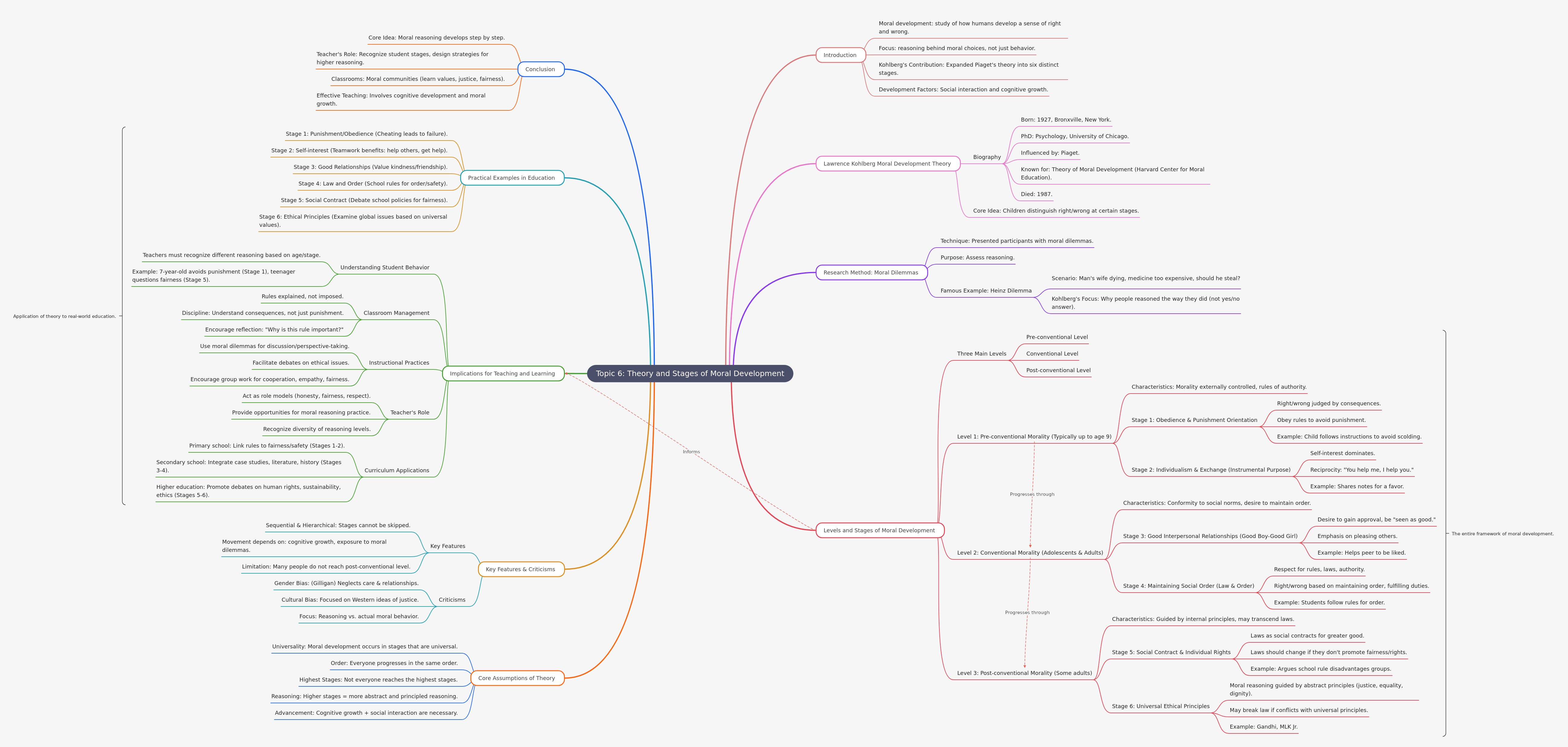 Theory and Stages of Moral Development