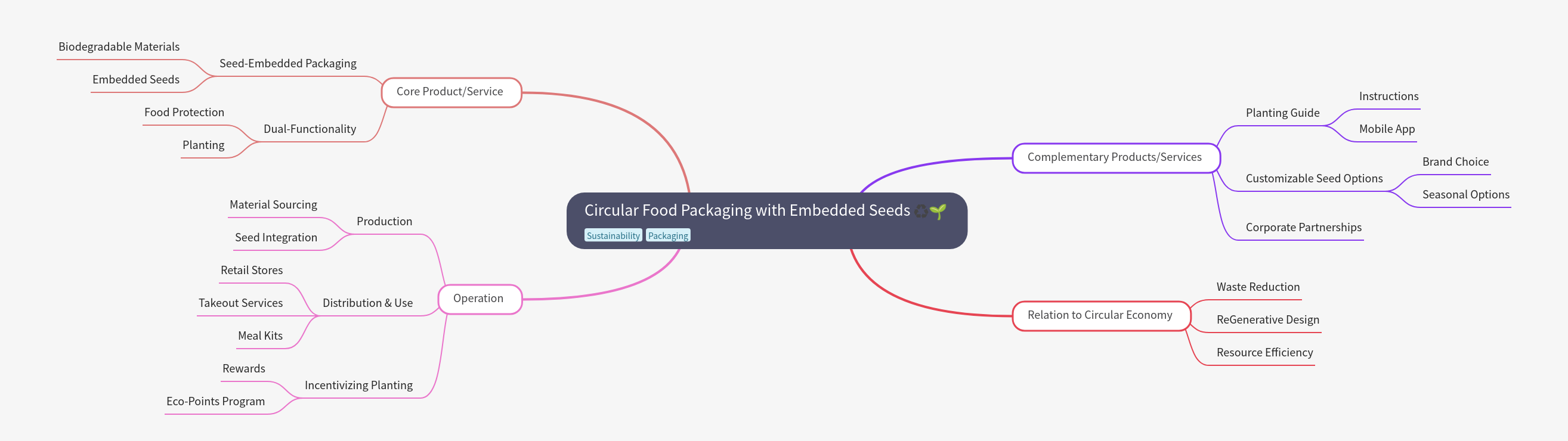Circular Food Packaging with Embedded Seeds