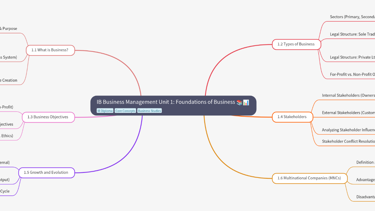 Mind Map:IB Business Management Unit 1: Foundations of Business ...