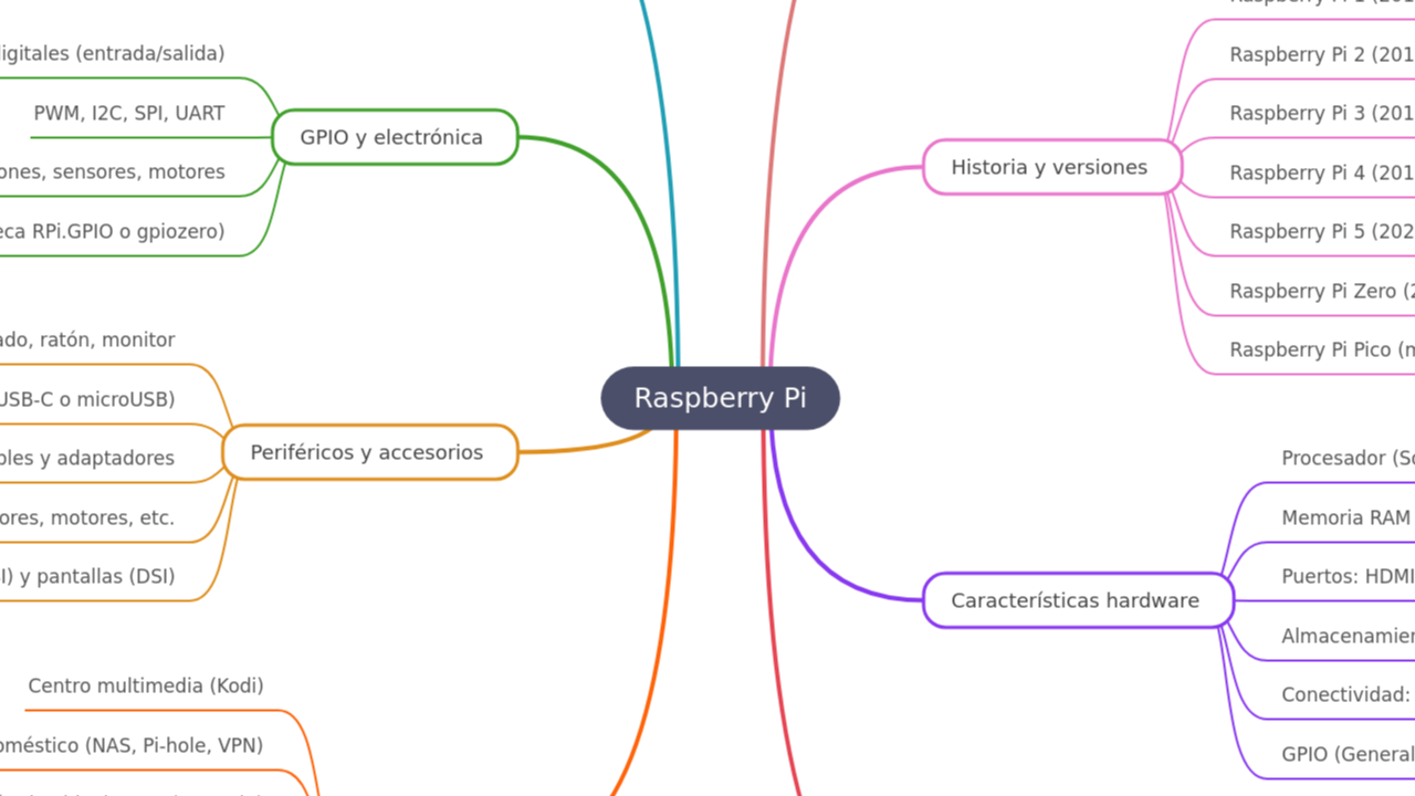 Raspberry Pi