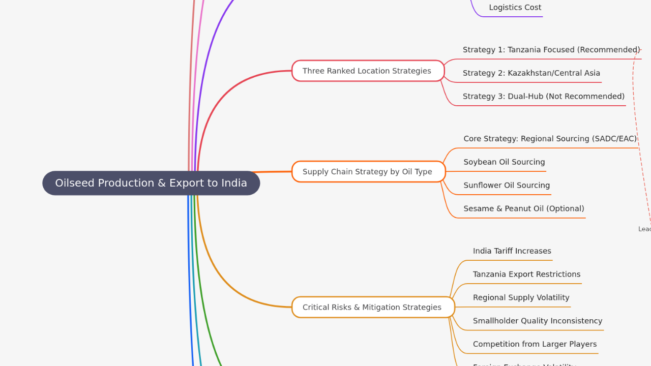 Mind Map:Oilseed Production & Export to India ...