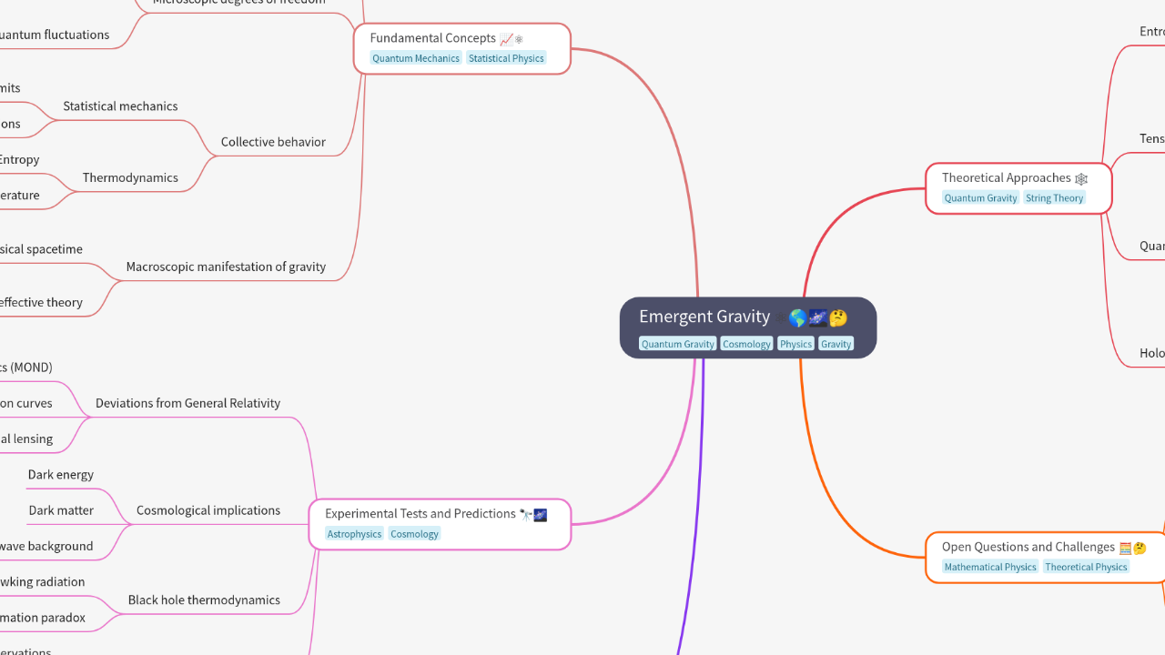 Mind Map:Emergent Gravity ...