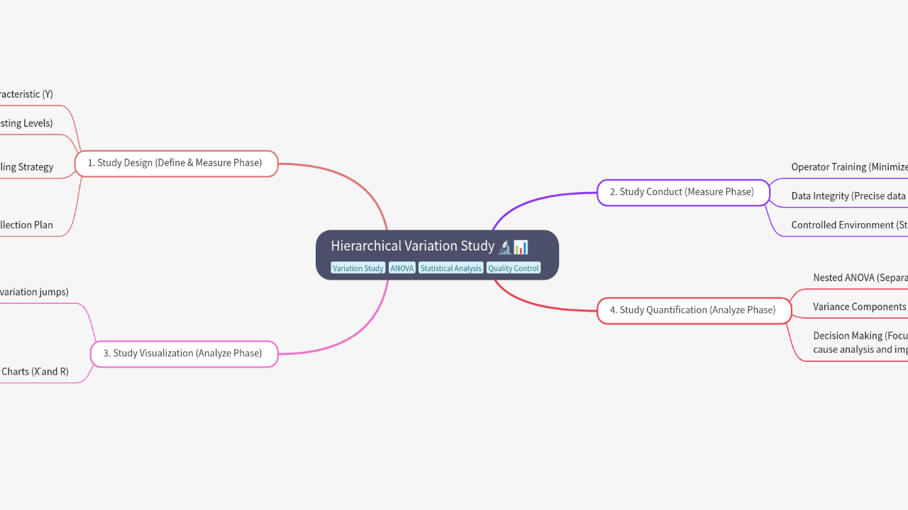Mind Map:Hierarchical Variation Study ...