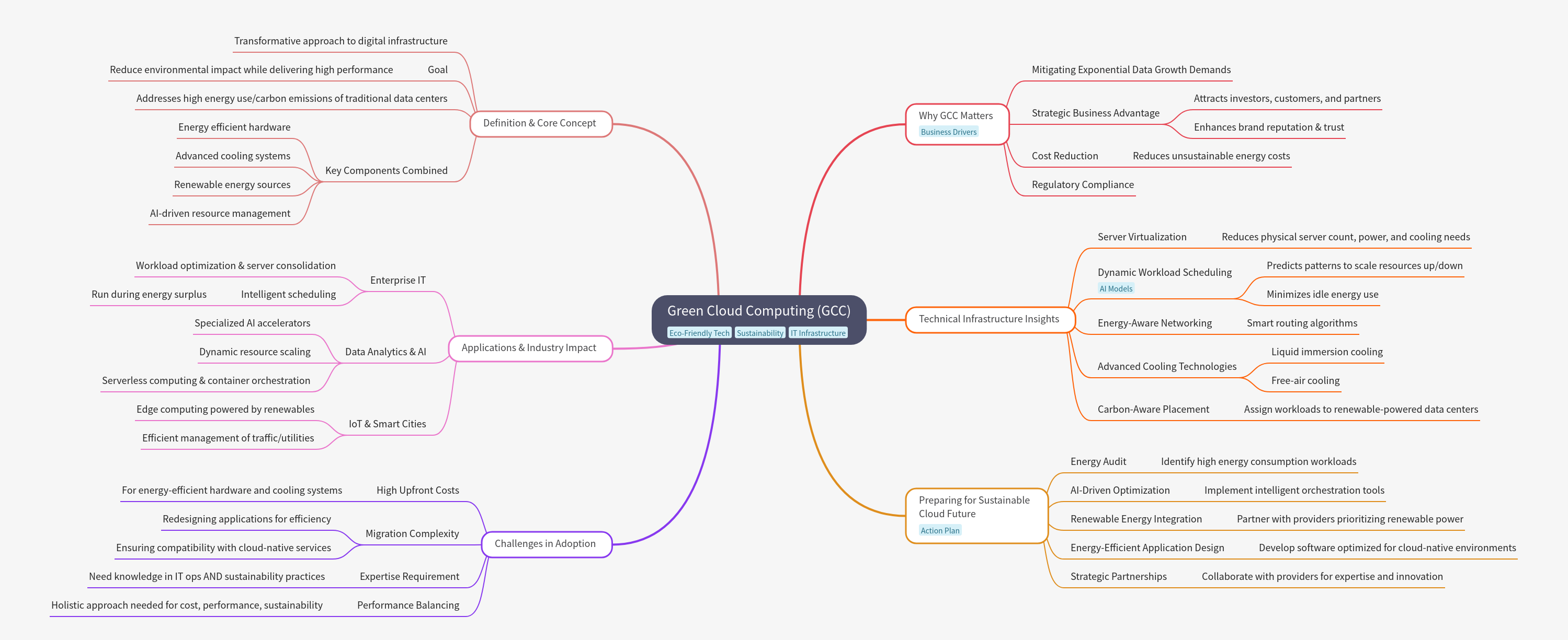 Green Cloud Computing (GCC): Concepts and Strategy