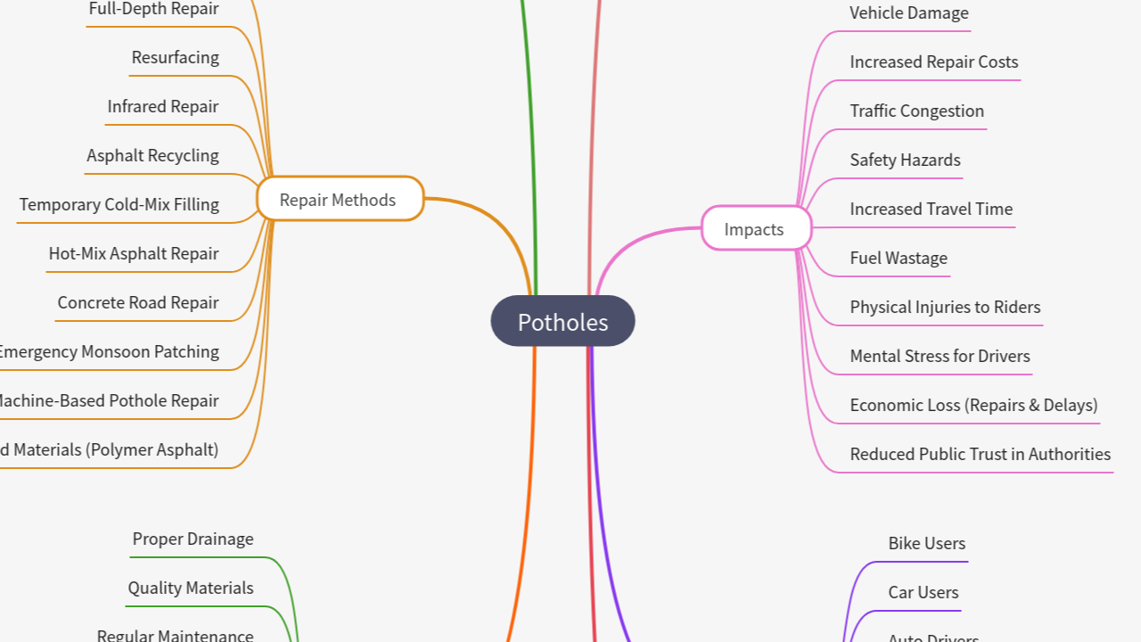 Mind Map:Potholes ...