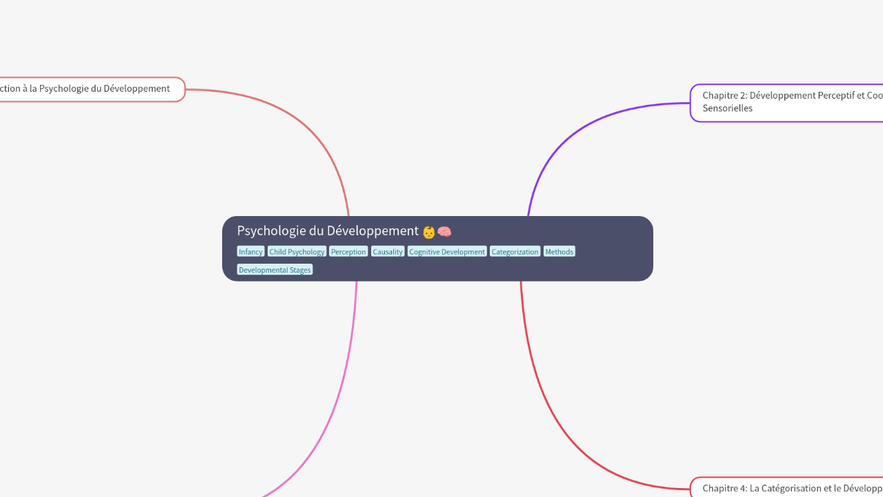 Mind Map:Psychologie du Développement ...