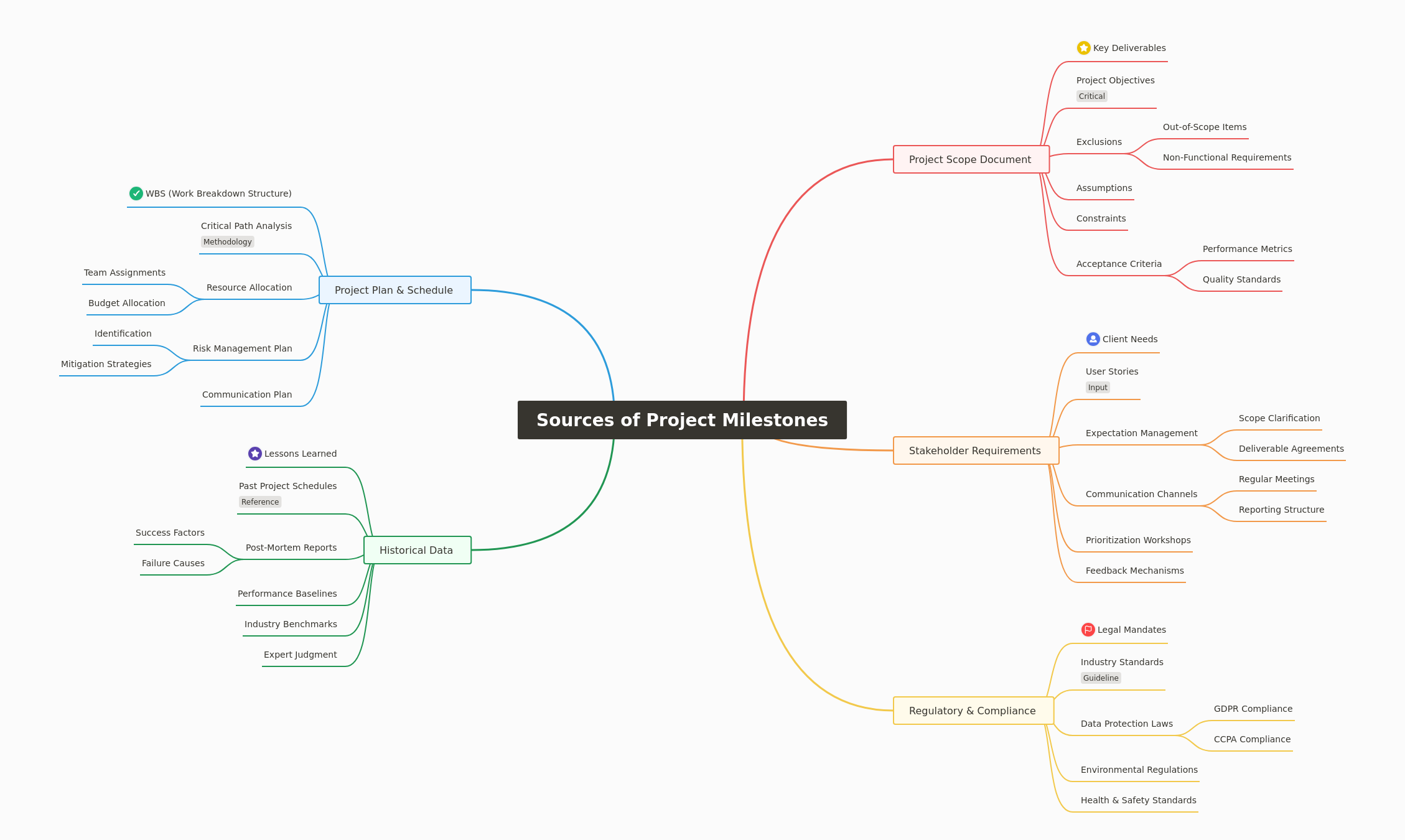 Sources of Project Milestones