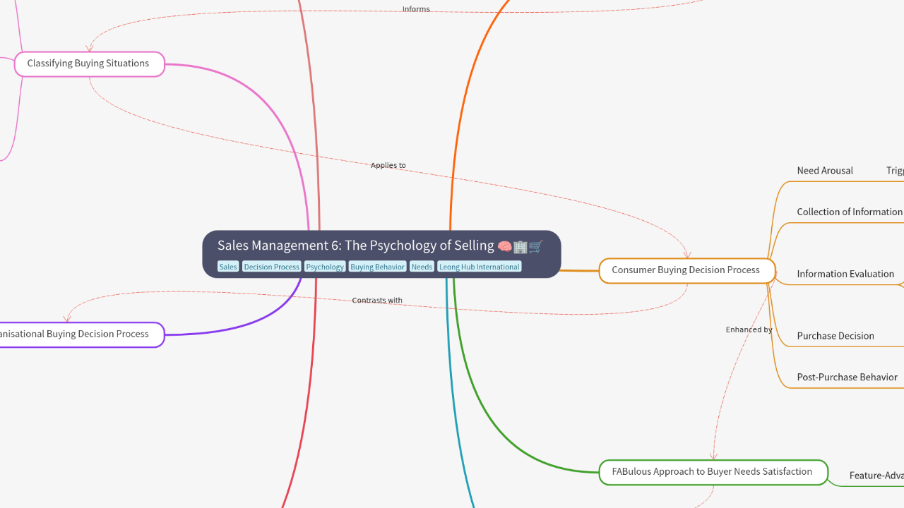 Mind Map:Sales Management 6: The Psychology of Selling ...