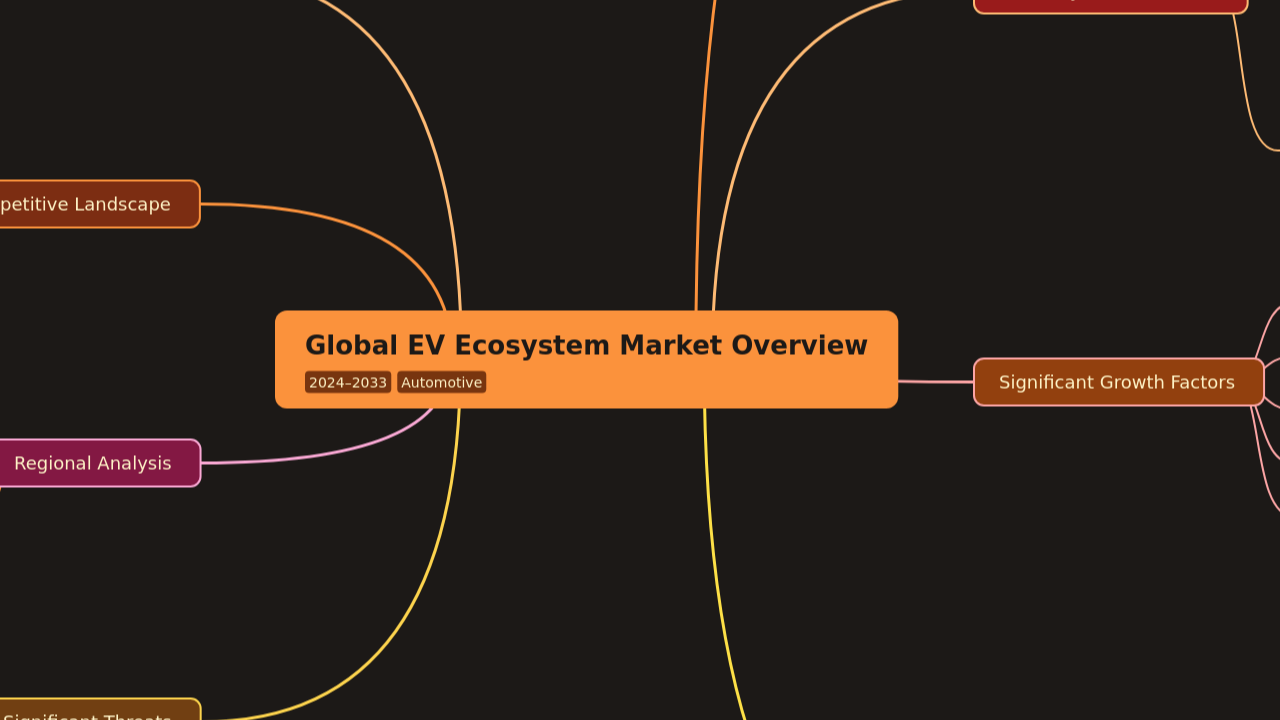Global EV Ecosystem Market Overview