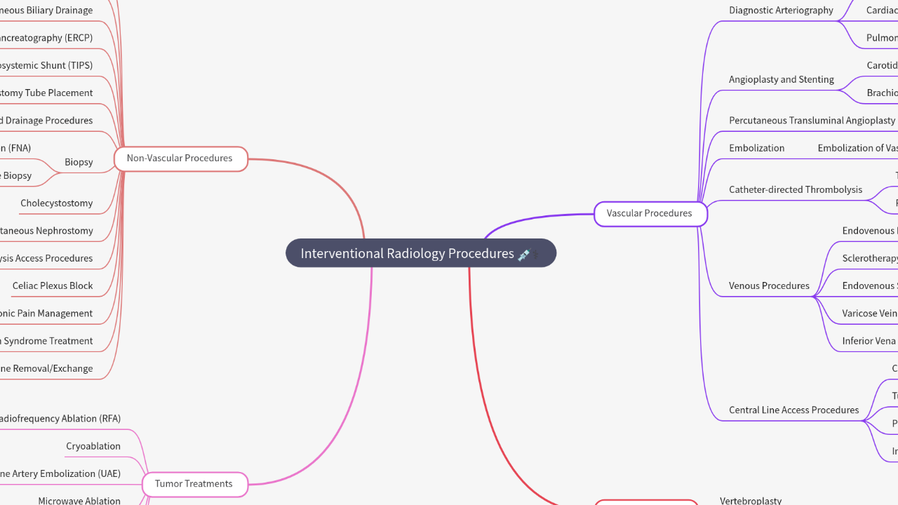 Mind Map:Interventional Radiology Procedures ...