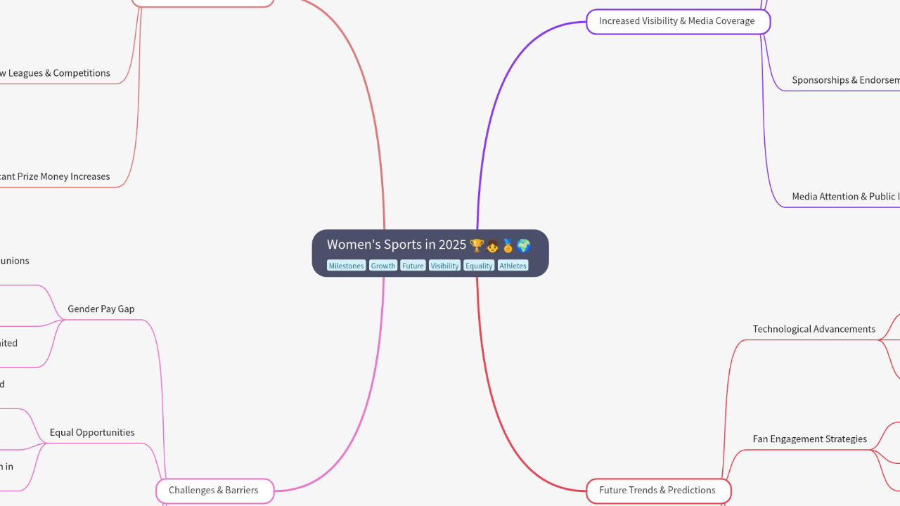 Mind Map:Women's Sports in 2025 ...