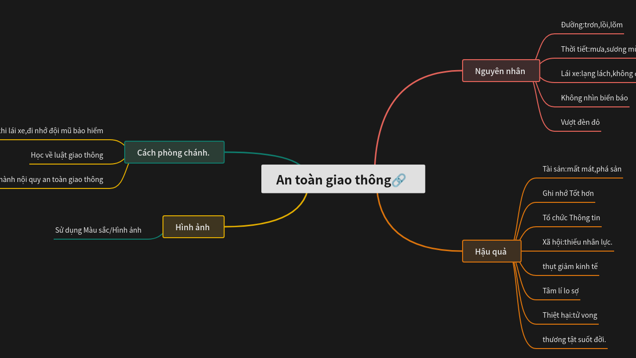 Mind Map:An toàn giao thông ...