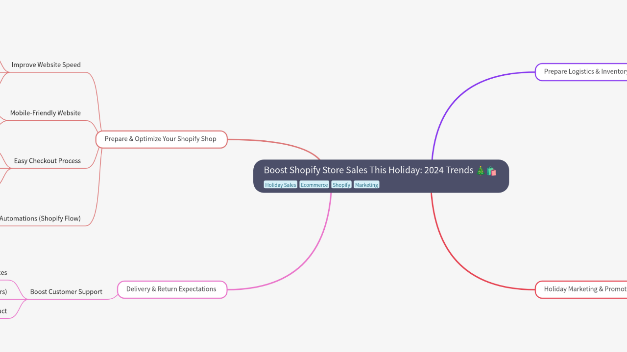 Mind Map:Boost Shopify Store Sales This Holiday: 2024 Trends ...