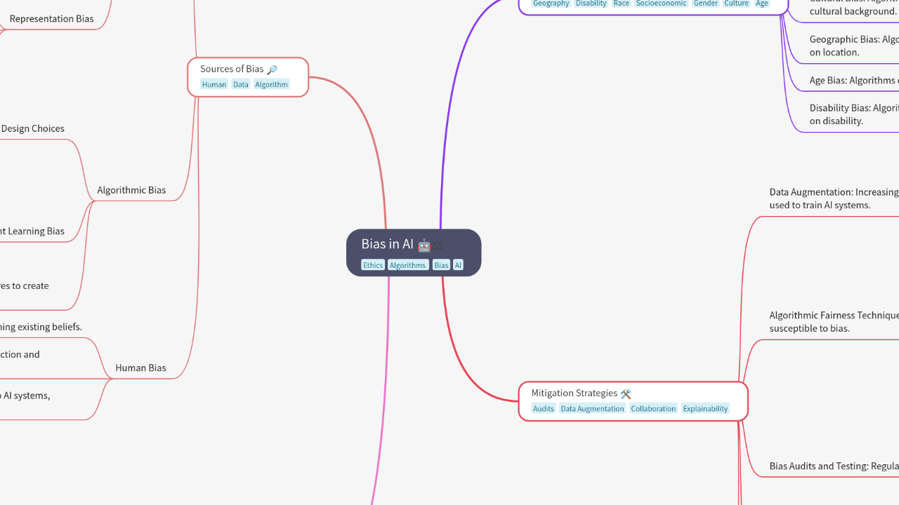 Mind Map:Bias in AI ...