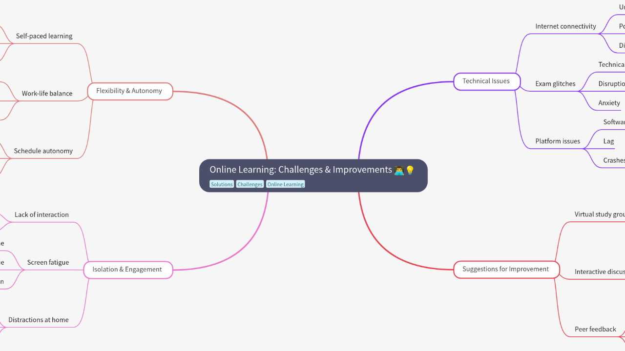 Mind Map:Online Learning: Challenges & Improvements ...