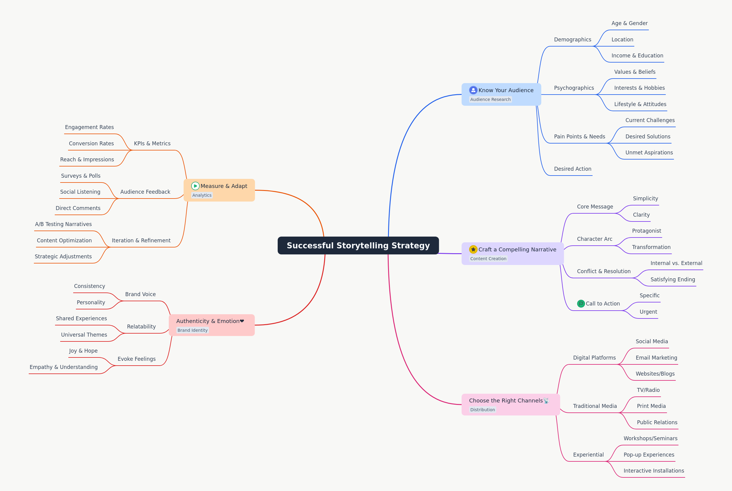 Successful Storytelling Strategy