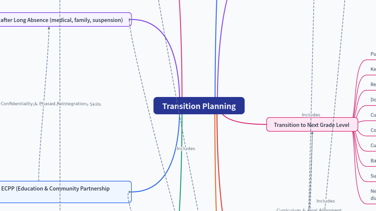 Mind Map:Transition Planning ...