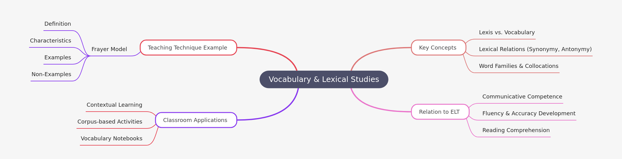 Understanding Vocabulary & Lexical Studies