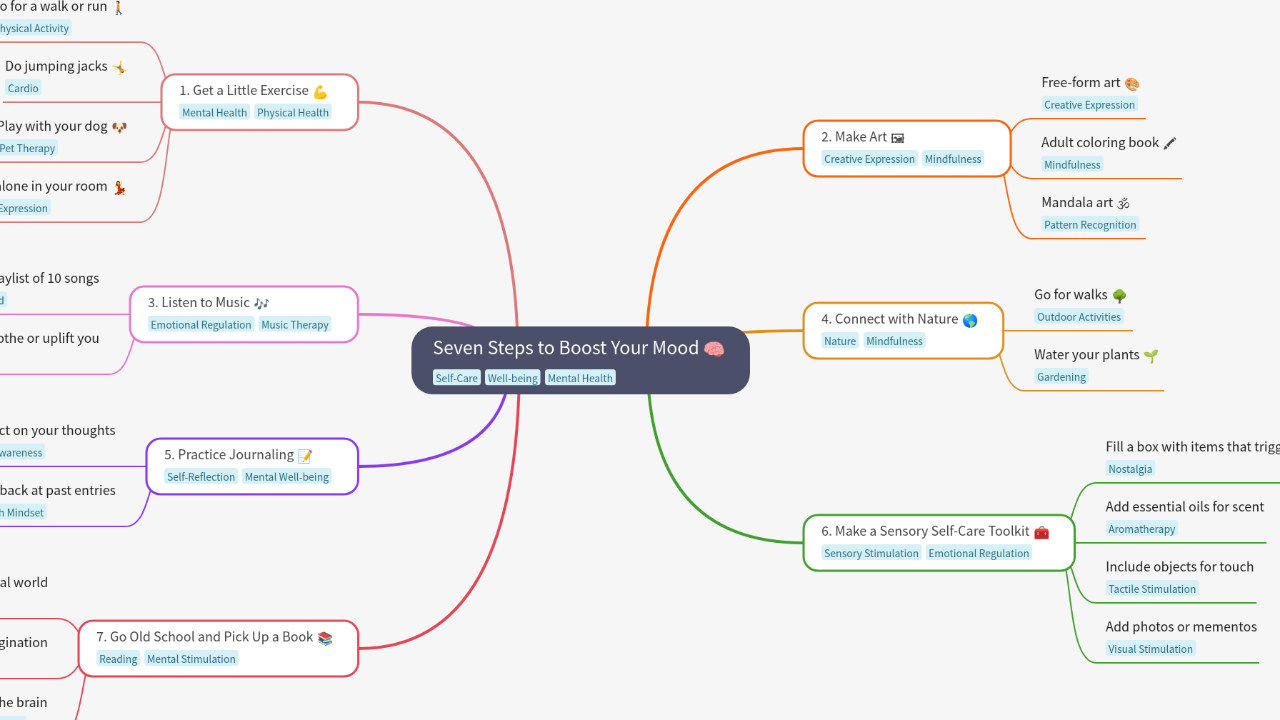 Mind Map:Seven Steps to Boost Your Mood ...