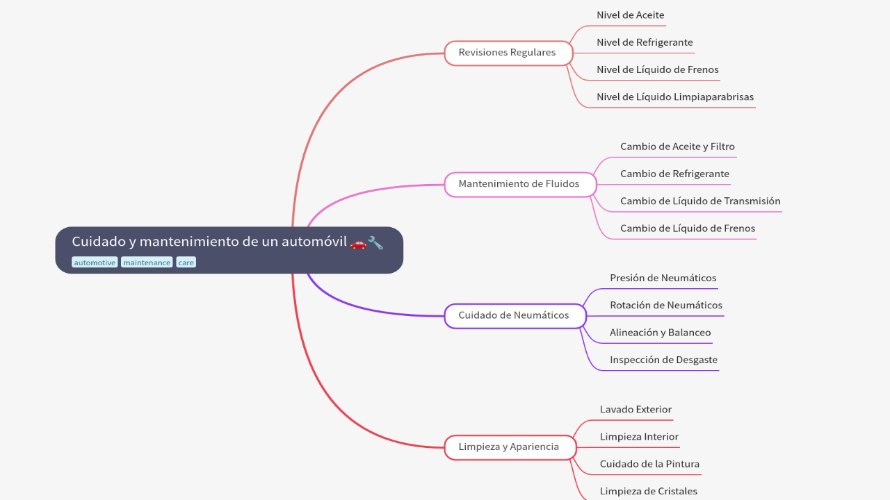 Mind Map:Cuidado y mantenimiento de un automóvil ...