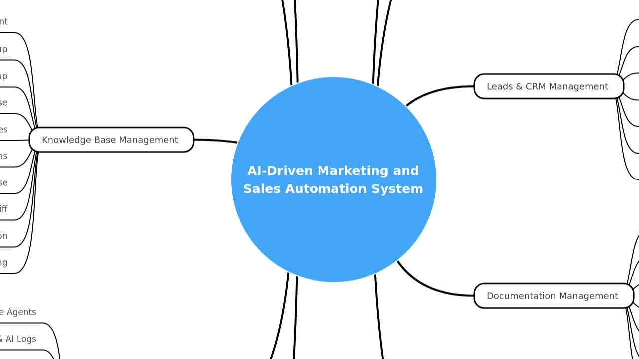 Mind Map:AI-Driven Marketing and Sales Automation System ...
