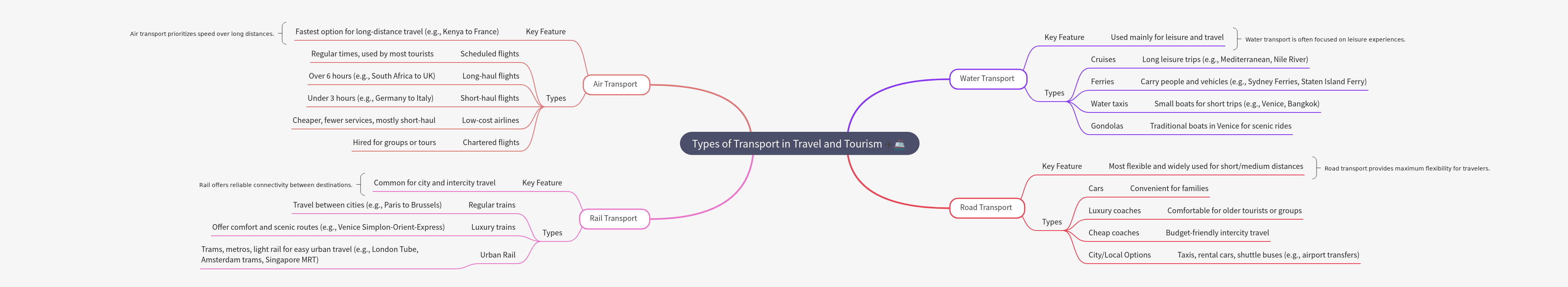 Types of Transport in Travel and Tourism