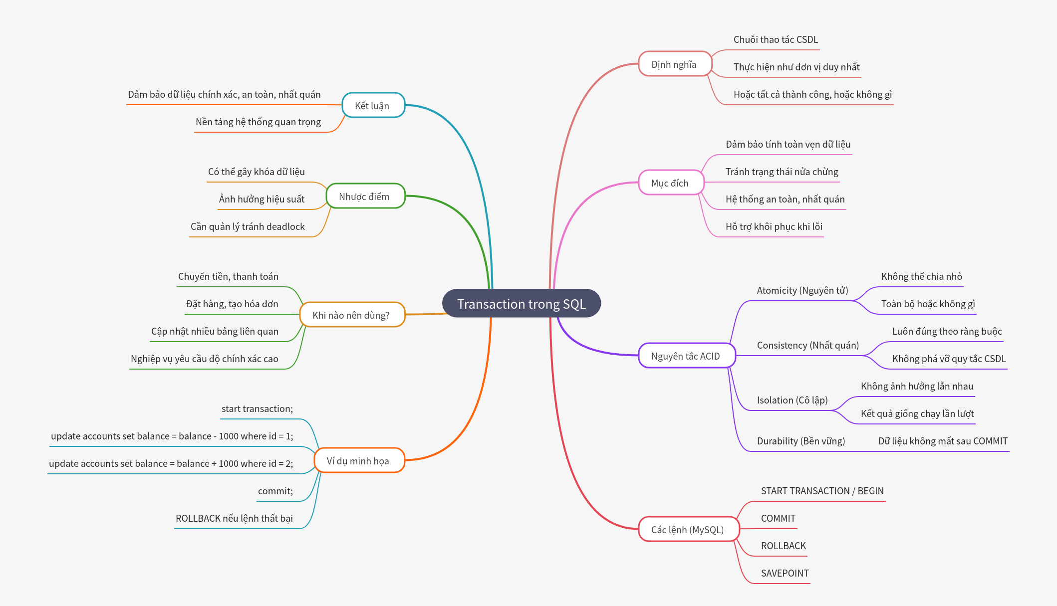 SQL Transactions: Ensuring Data Integrity & Consistency