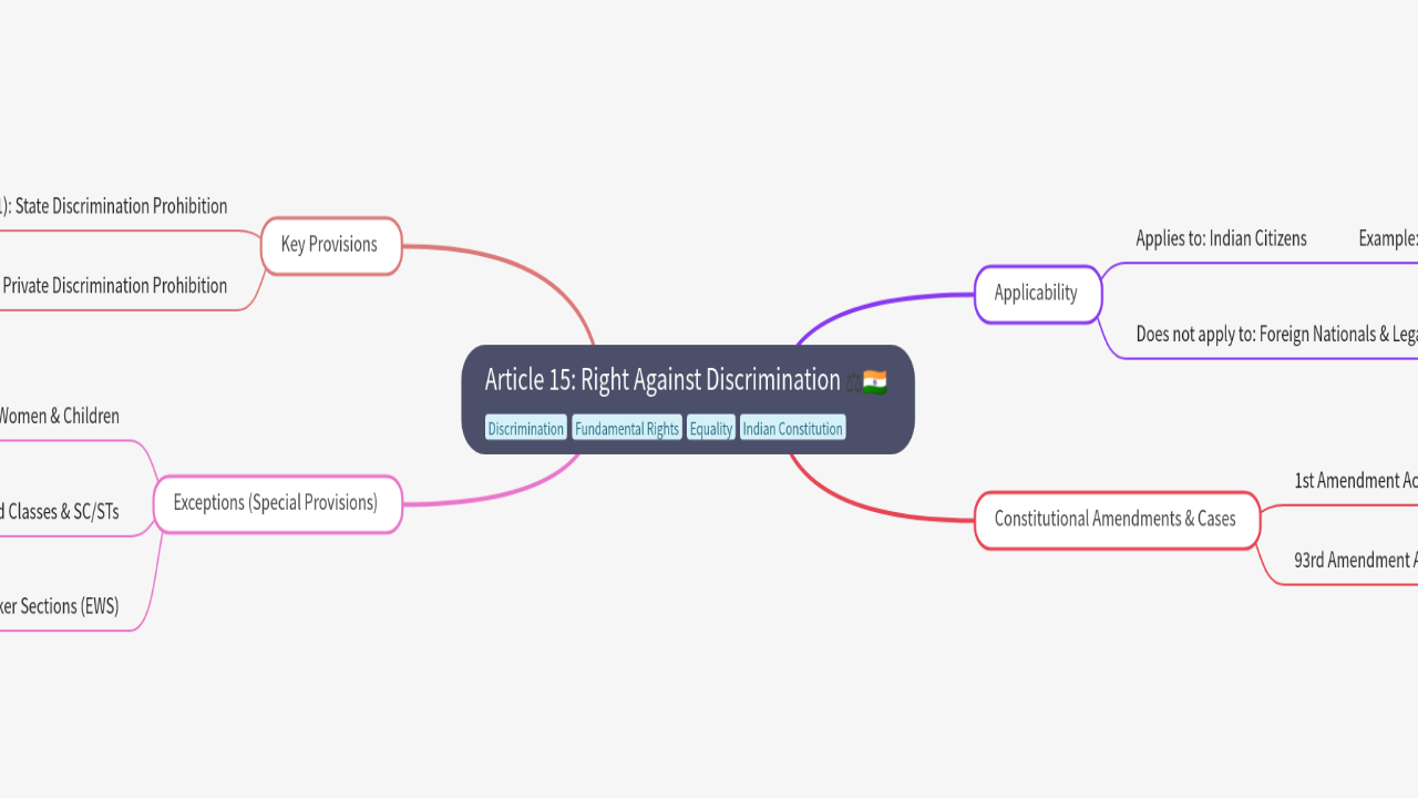 Mind Map:Article 15: Right Against Discrimination ...