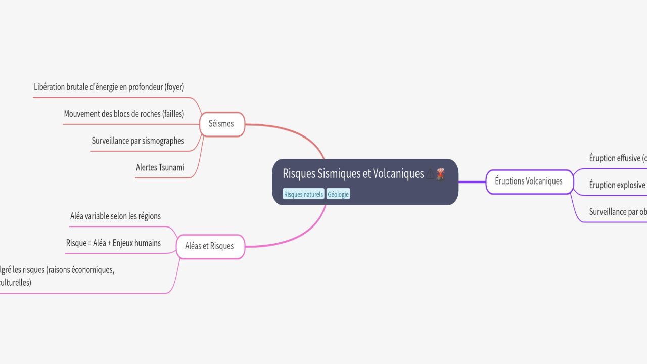 Mind Map:Risques Sismiques et Volcaniques ...