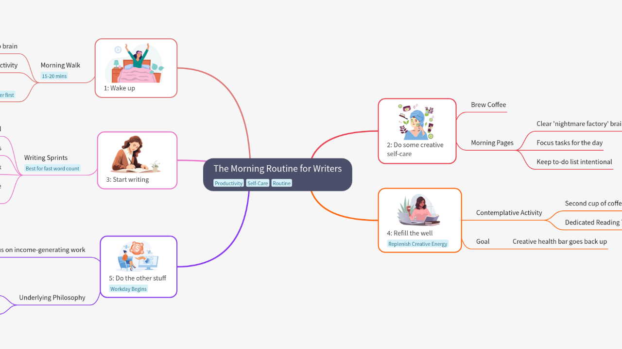 The Morning Routine for Writers