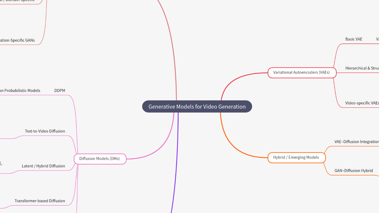 Mind Map:Generative Models for Video Generation ...