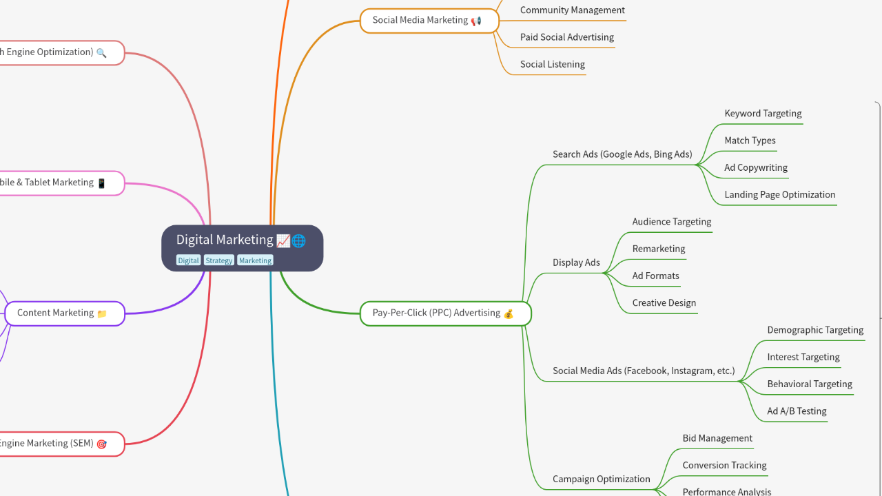 Mind Map:Digital Marketing ...