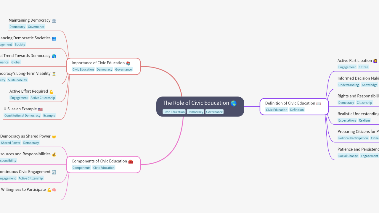 Mind Map:The Role of Civic Education ...