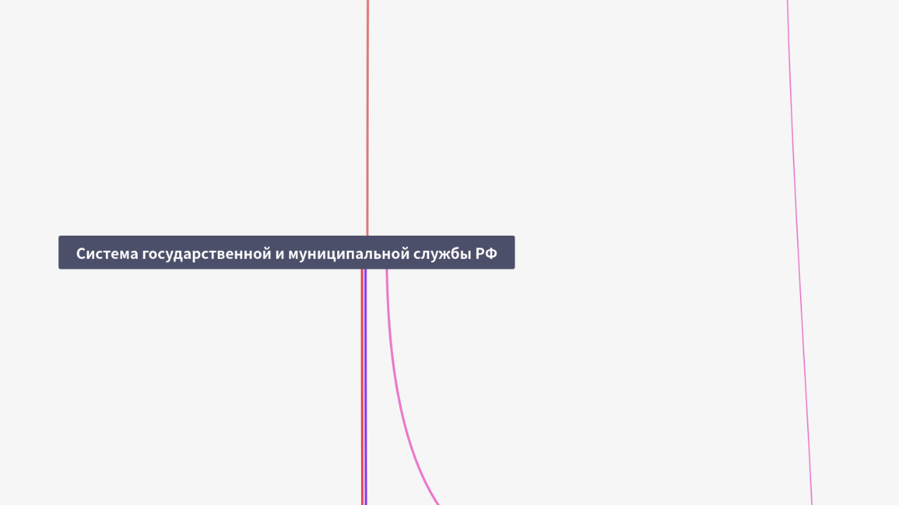 Mind Map:Система государственной и муниципальной службы РФ ...