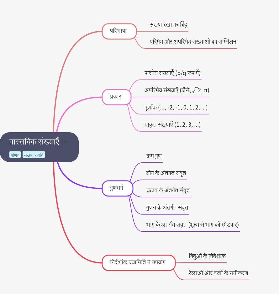 Real Numbers: Definition, Types, Properties, and Uses